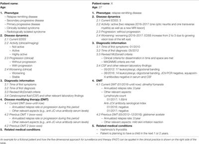 A Proposal for a Patient-Oriented Five-Dimensional Approach for Surveillance and Therapy in Multiple Sclerosis